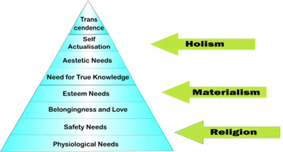 worldview-maslow mappings