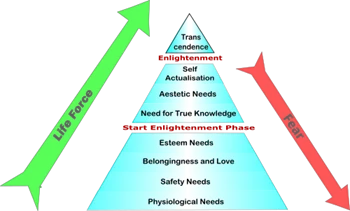 What powers drive us upwards or downwards on the Maslow pyramid